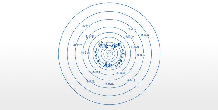 卓越企業(yè)文化：崇德、協(xié)同、鼎新